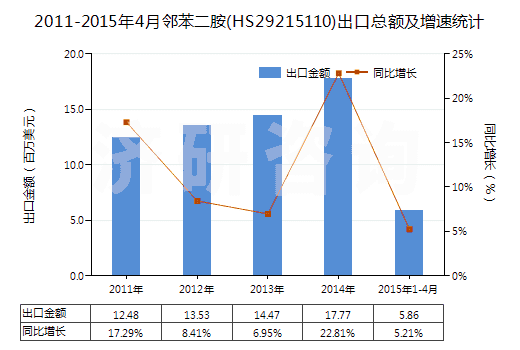 2011-2015年4月鄰苯二胺(HS29215110)出口總額及增速統(tǒng)計(jì)